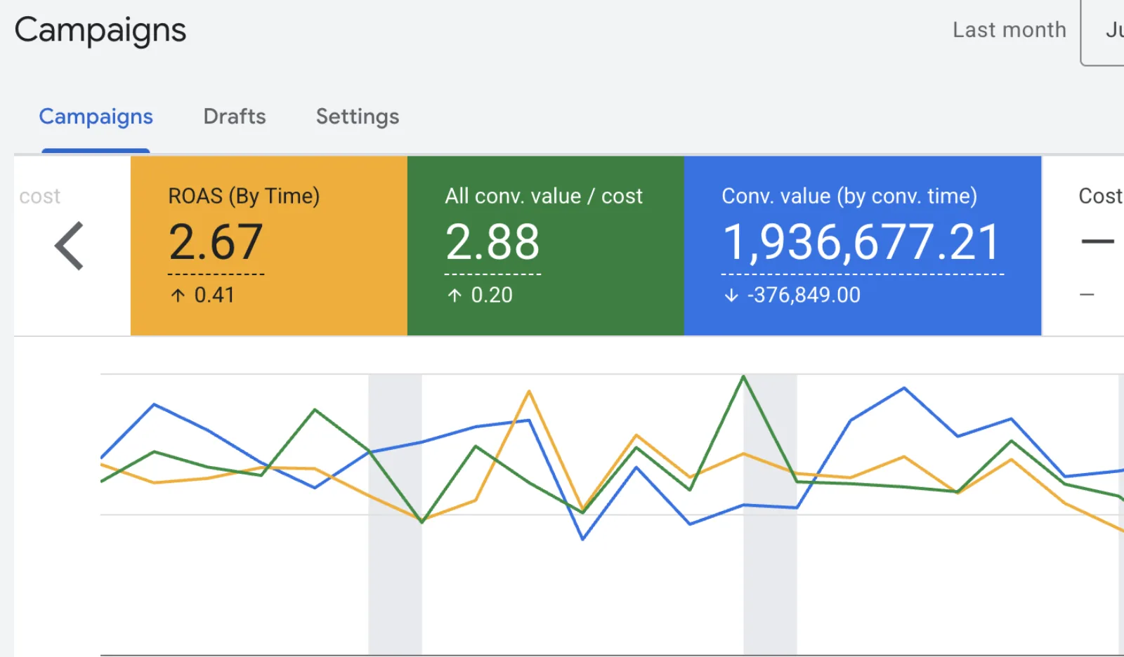 Google Ads showing $1,936,677 conversion value in one month at 2.88 return on ad spend