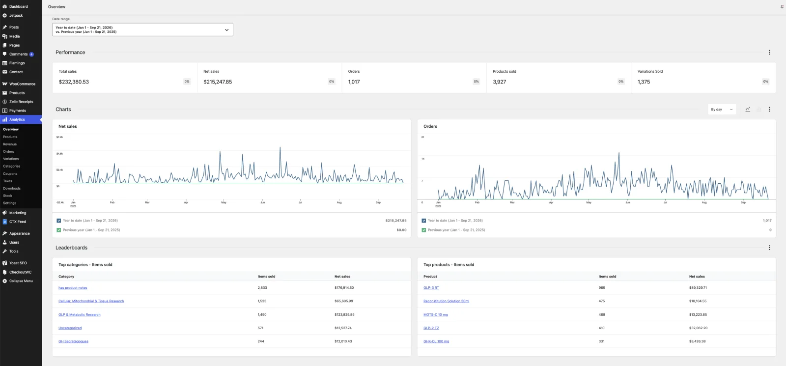 WooCommerce analytics showing $215,247.85 net sales year to date, against $0 the year before