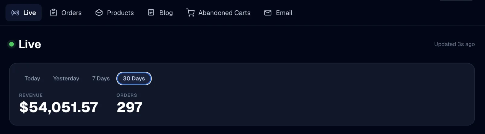 Live store dashboard showing $54,051.57 revenue and 297 orders in 30 days